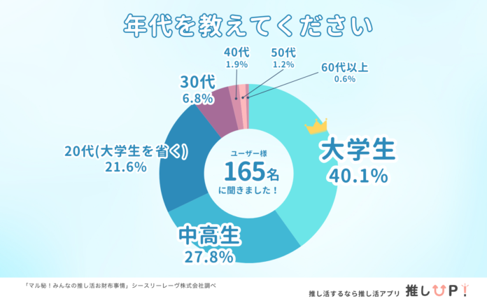 推し活のために節約しているもの１位は「衣類」約20%の推し活ユーザーが回答【実際に推し活を行っているユーザー165人に大調査】推し活のお財布事情のメイン画像