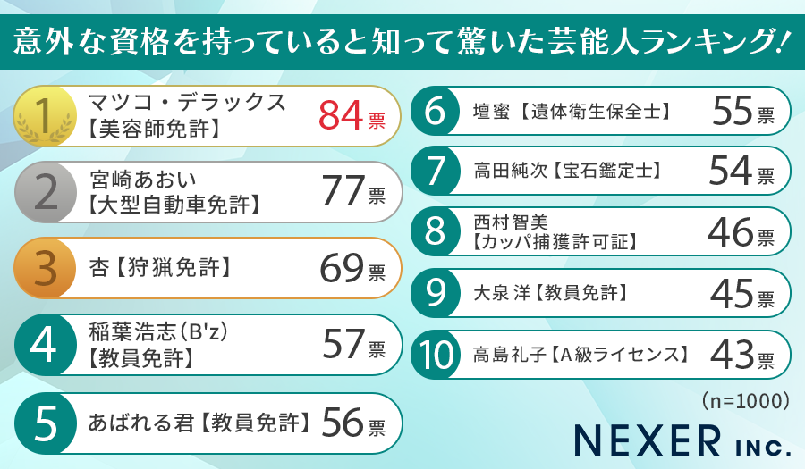 【男女1000人に聞いた】意外な資格を持っていると知って驚いた芸能人ランキング！のサブ画像2