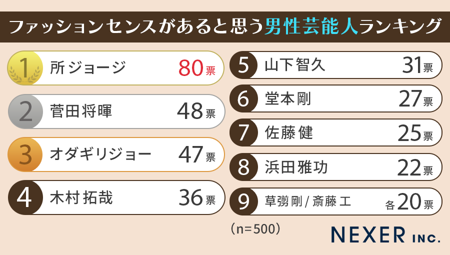 【50代以下の男女に聞いた】ファッションセンスがあると思う芸能人ランキング！男女別で発表のサブ画像2