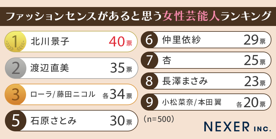 【50代以下の男女に聞いた】ファッションセンスがあると思う芸能人ランキング！男女別で発表のサブ画像3