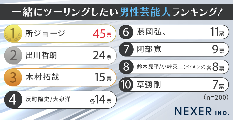 【ライダー200人に聞いた】一緒にツーリングしたい男性芸能人ランキング！のサブ画像2