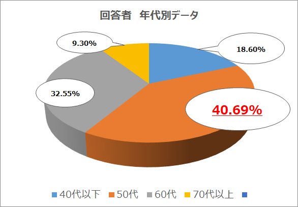 【リスナーアンケート結果】「家族に言えないお金の使い方」オトナ世代の5割が「趣味」と回答　～「好きなアイドル・アーティストのライブチケット」「グッズ購入」など推し活に積極的な消費傾向のサブ画像2