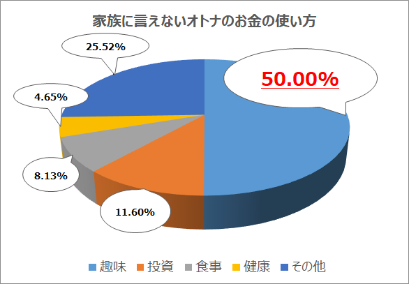 【リスナーアンケート結果】「家族に言えないお金の使い方」オトナ世代の5割が「趣味」と回答　～「好きなアイドル・アーティストのライブチケット」「グッズ購入」など推し活に積極的な消費傾向のサブ画像3