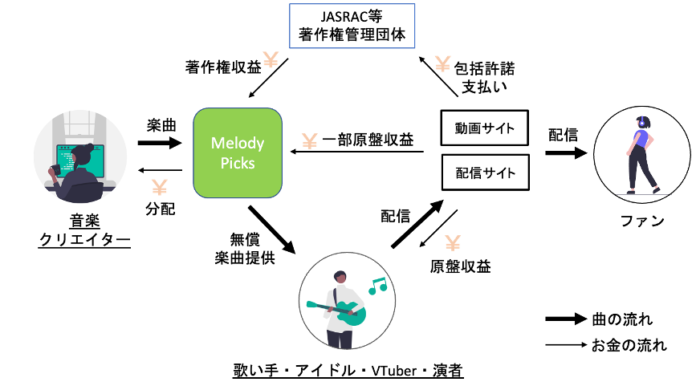 誰でも「自由に歌える、配信できる」楽曲を提供する新サービス「MelodyPicks」開始のお知らせのメイン画像