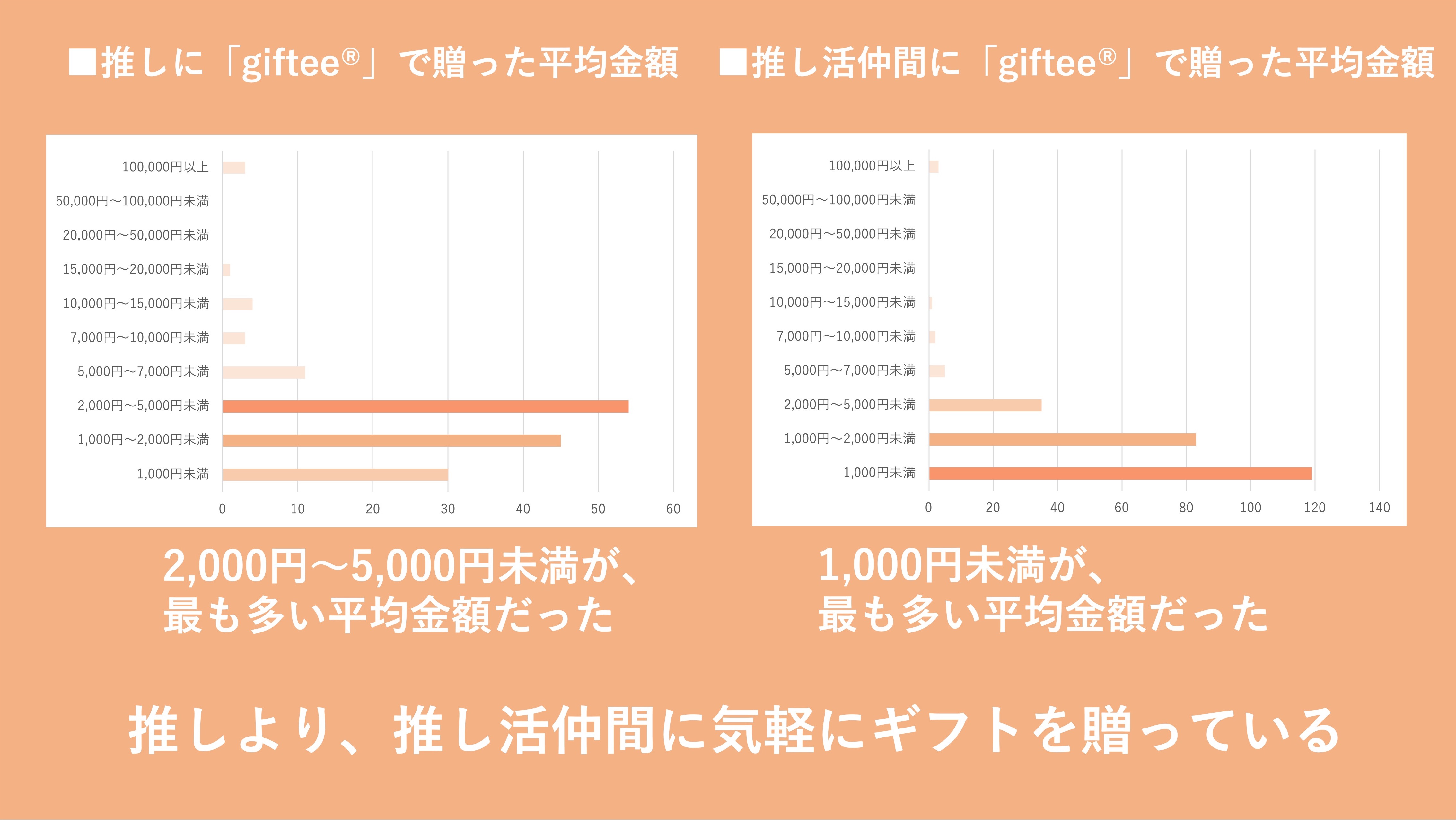 2024年下半期も「giftee®」で推しや推し活仲間にeギフトを贈ろう！アンケートに回答した「giftee®」ユーザーのうち約7割が推し活経験者　約4割が推し活の手段としてeギフトを活用のサブ画像11