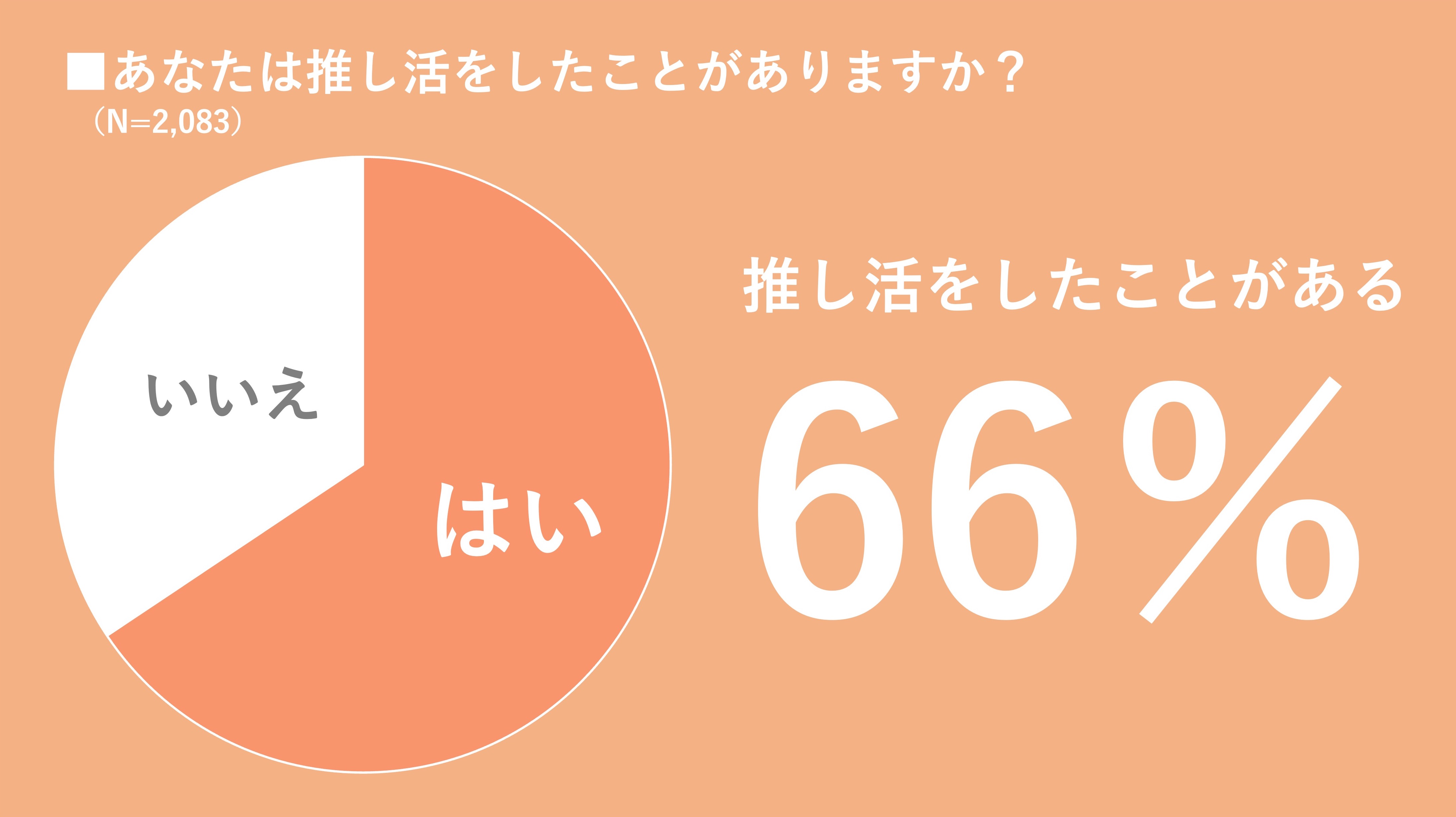 2024年下半期も「giftee®」で推しや推し活仲間にeギフトを贈ろう！アンケートに回答した「giftee®」ユーザーのうち約7割が推し活経験者　約4割が推し活の手段としてeギフトを活用のサブ画像2