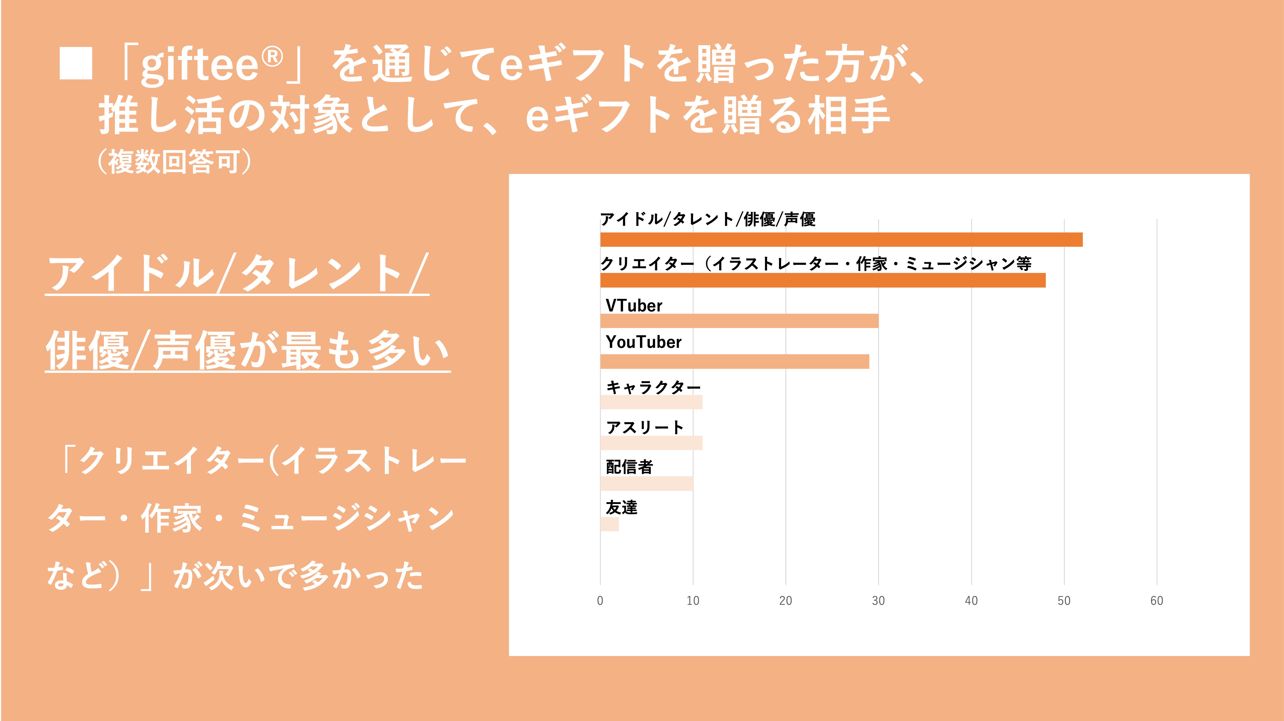 2024年下半期も「giftee®」で推しや推し活仲間にeギフトを贈ろう！アンケートに回答した「giftee®」ユーザーのうち約7割が推し活経験者　約4割が推し活の手段としてeギフトを活用のサブ画像3