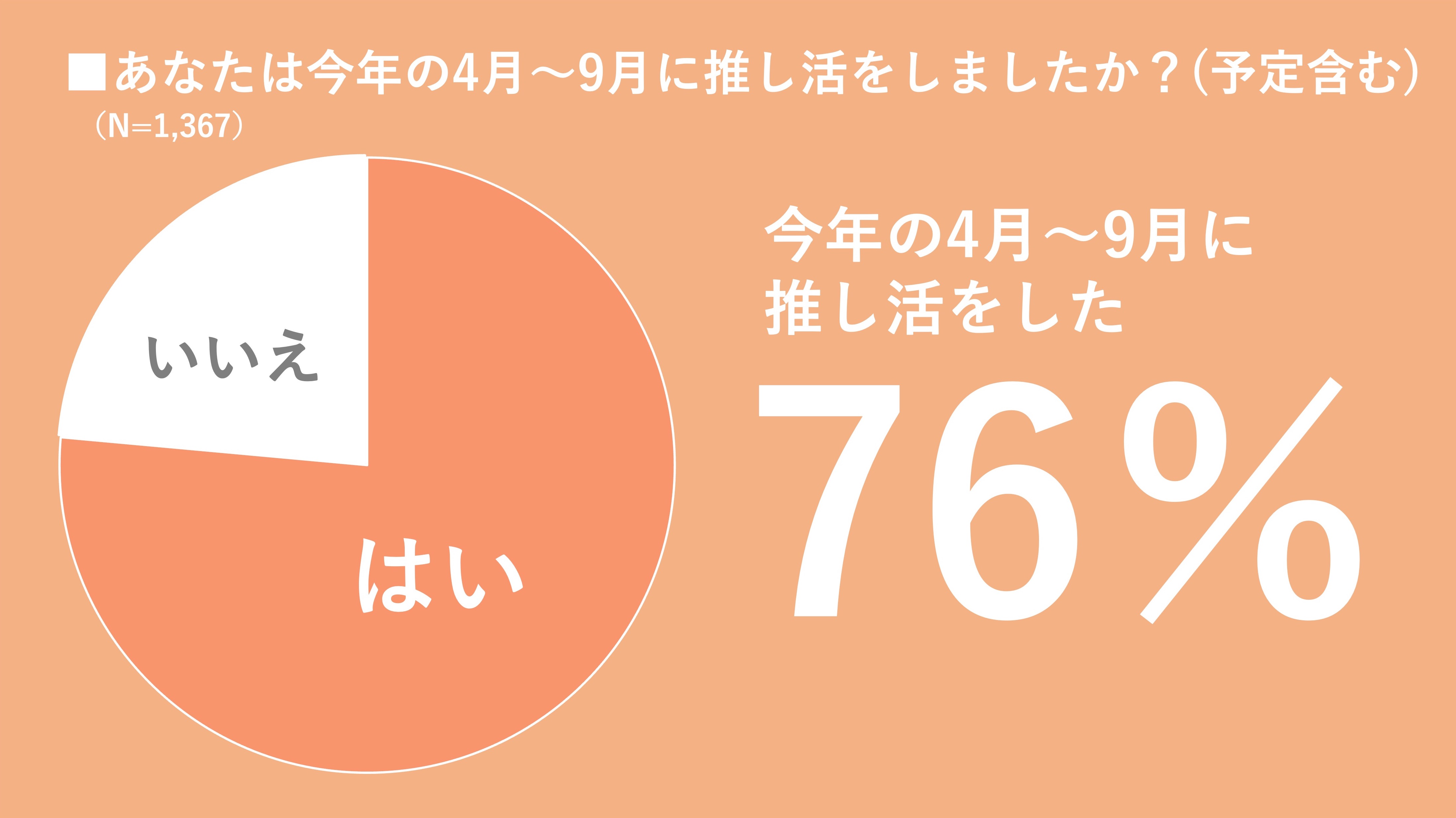 2024年下半期も「giftee®」で推しや推し活仲間にeギフトを贈ろう！アンケートに回答した「giftee®」ユーザーのうち約7割が推し活経験者　約4割が推し活の手段としてeギフトを活用のサブ画像4