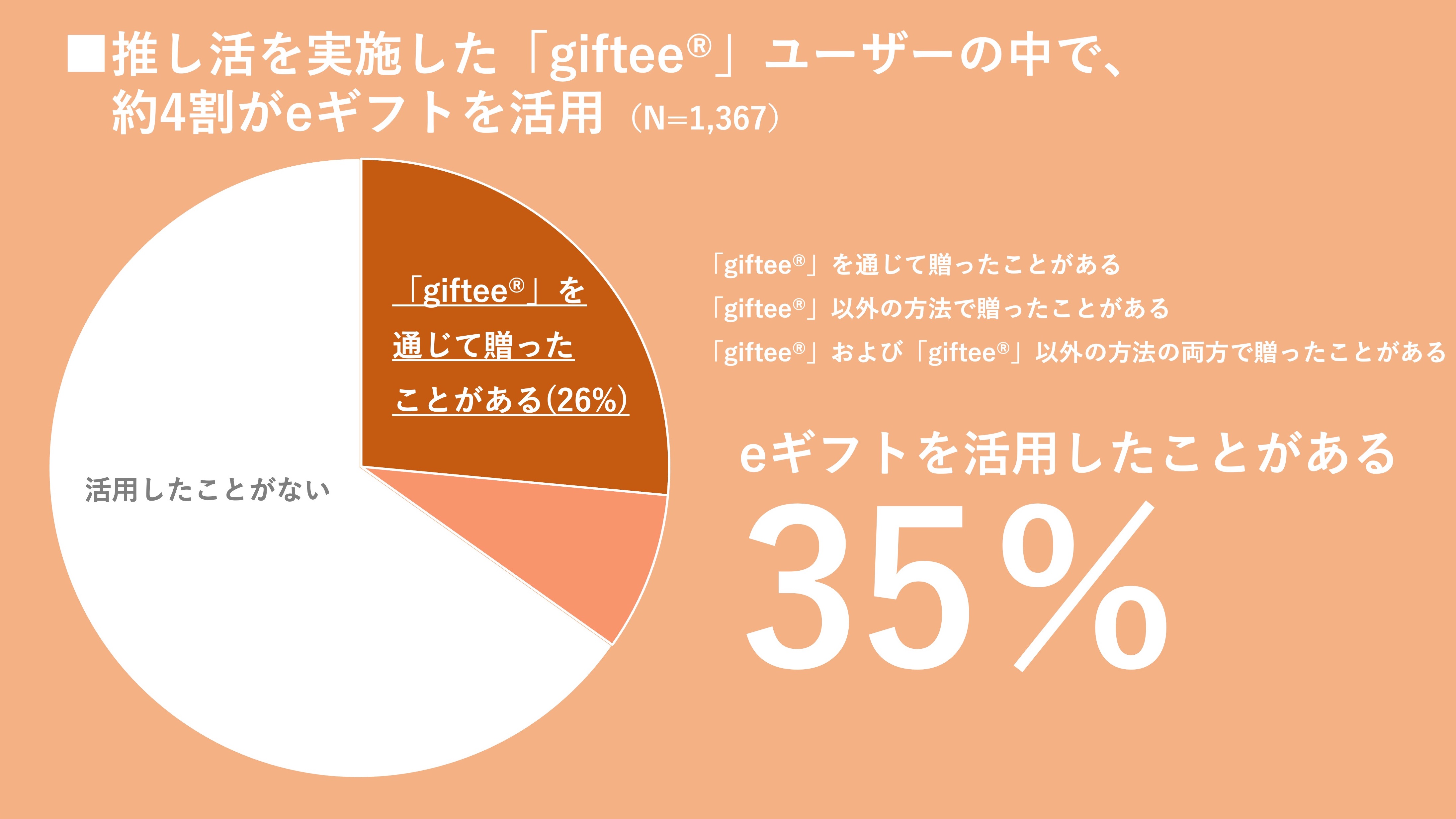 2024年下半期も「giftee®」で推しや推し活仲間にeギフトを贈ろう！アンケートに回答した「giftee®」ユーザーのうち約7割が推し活経験者　約4割が推し活の手段としてeギフトを活用のサブ画像5