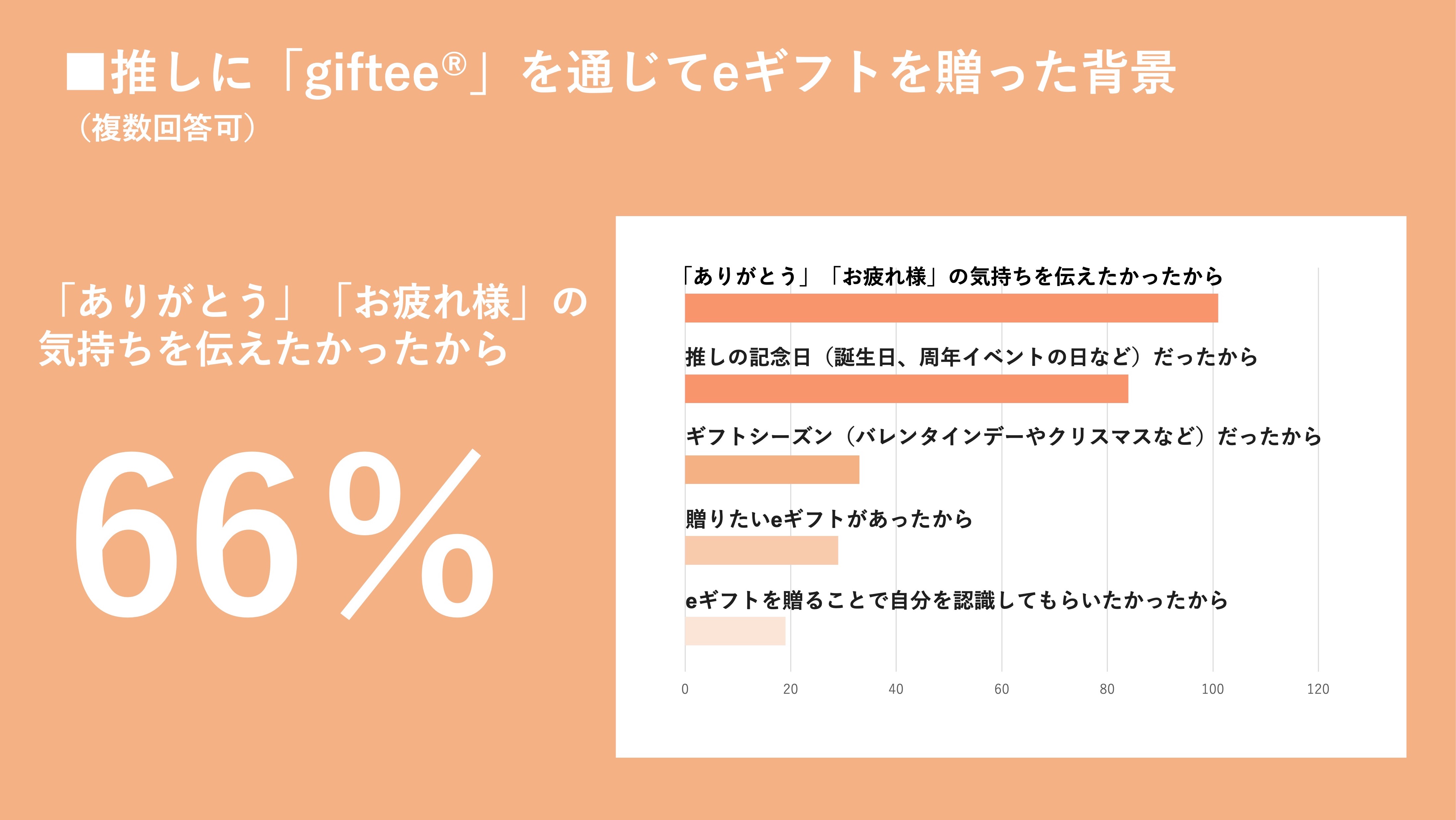 2024年下半期も「giftee®」で推しや推し活仲間にeギフトを贈ろう！アンケートに回答した「giftee®」ユーザーのうち約7割が推し活経験者　約4割が推し活の手段としてeギフトを活用のサブ画像6