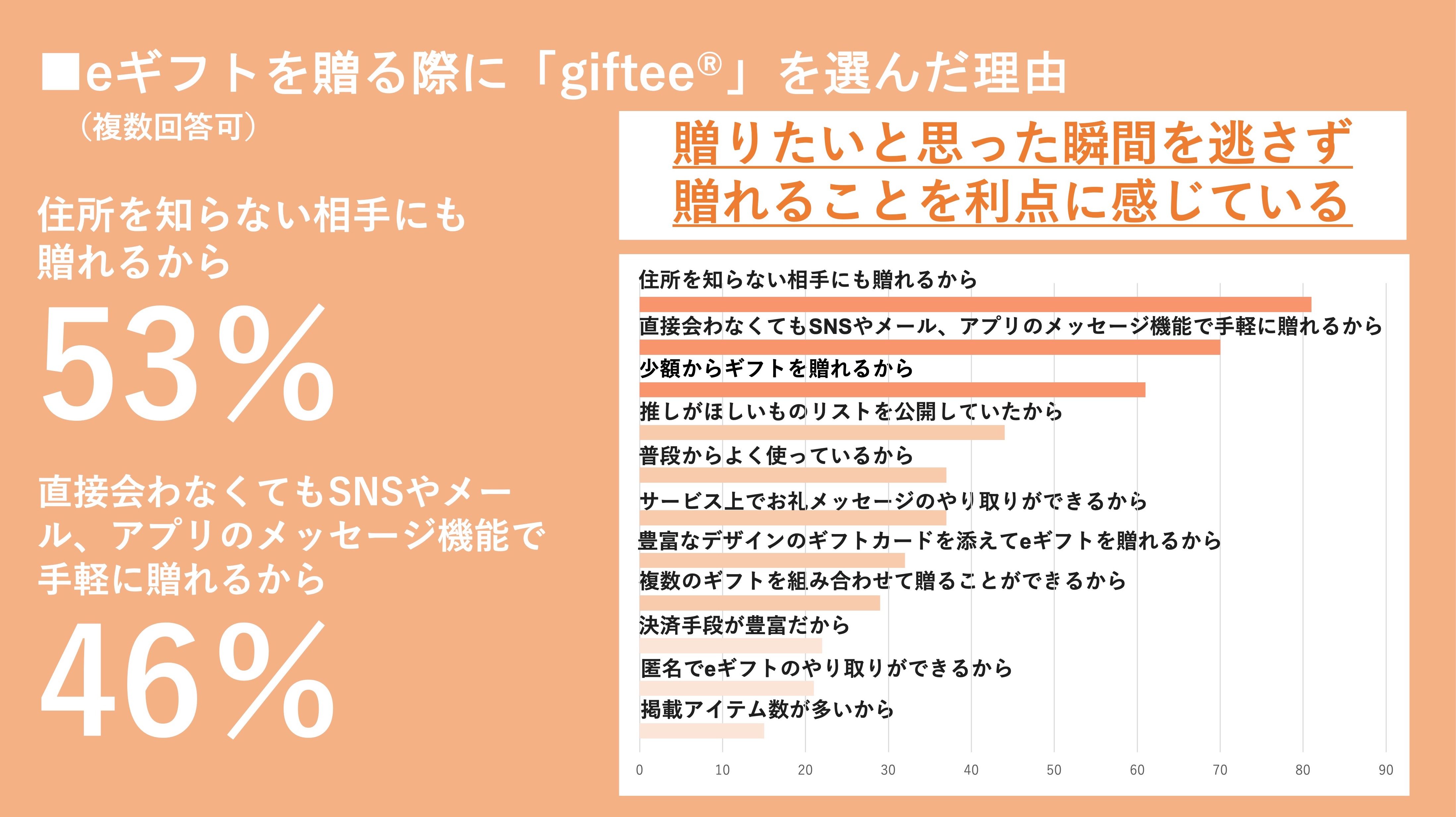 2024年下半期も「giftee®」で推しや推し活仲間にeギフトを贈ろう！アンケートに回答した「giftee®」ユーザーのうち約7割が推し活経験者　約4割が推し活の手段としてeギフトを活用のサブ画像7