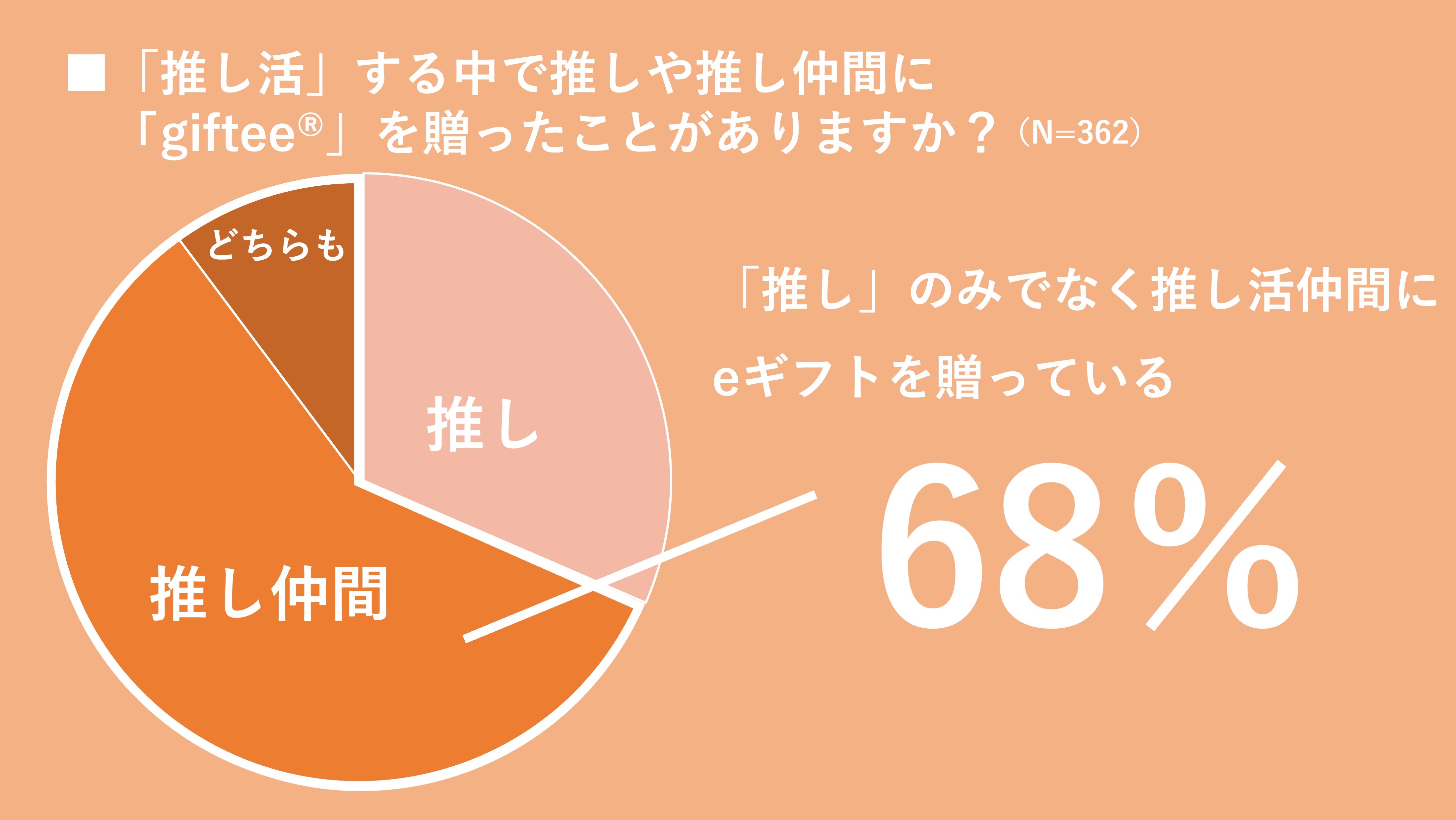 2024年下半期も「giftee®」で推しや推し活仲間にeギフトを贈ろう！アンケートに回答した「giftee®」ユーザーのうち約7割が推し活経験者　約4割が推し活の手段としてeギフトを活用のサブ画像8