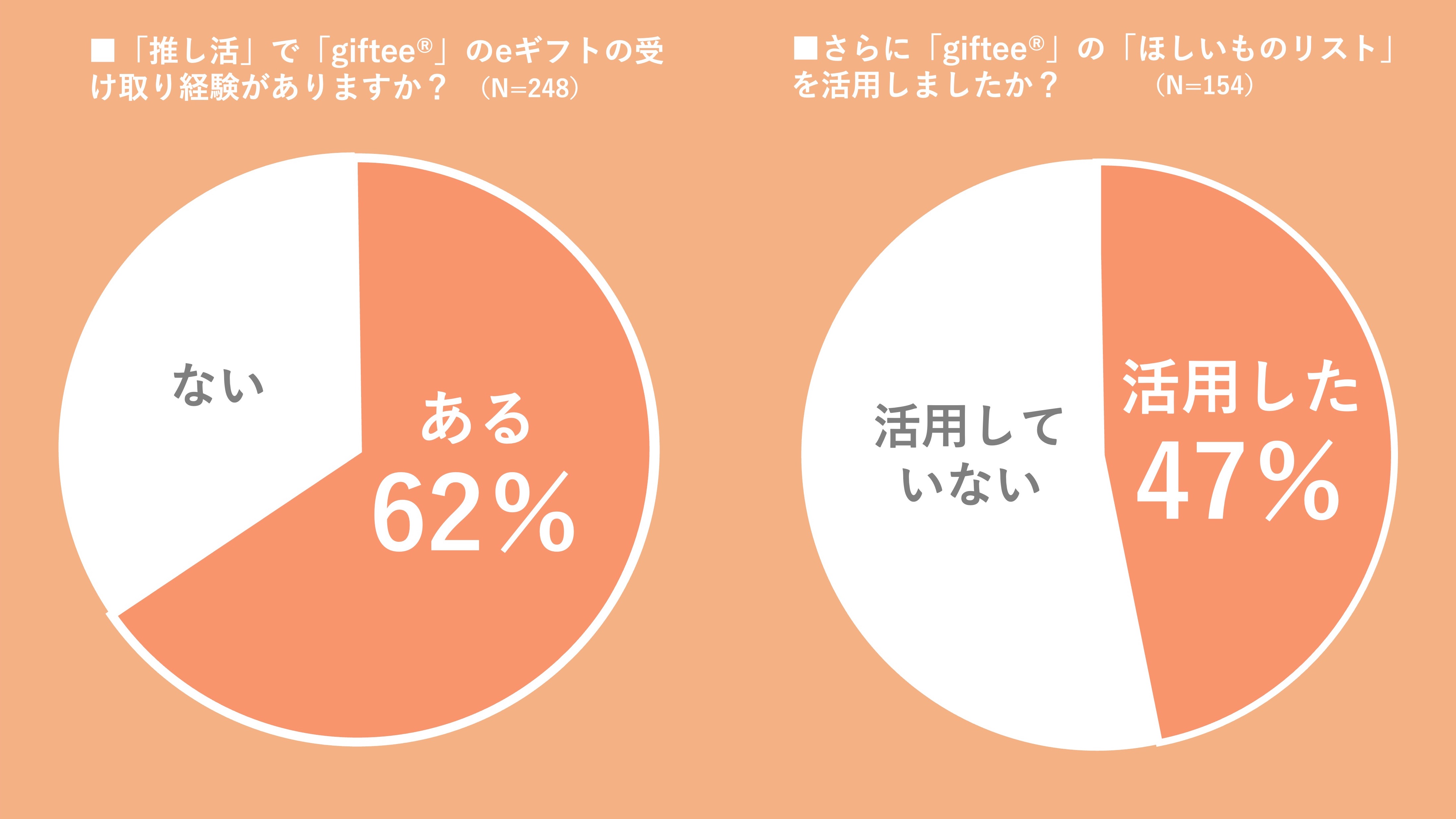 2024年下半期も「giftee®」で推しや推し活仲間にeギフトを贈ろう！アンケートに回答した「giftee®」ユーザーのうち約7割が推し活経験者　約4割が推し活の手段としてeギフトを活用のサブ画像9