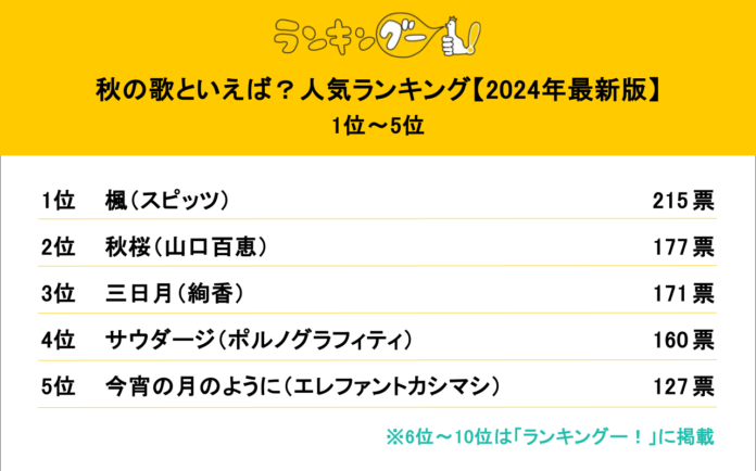 秋の歌人気ランキング【2024年版】発表！スピッツ「楓」が1位獲得！のメイン画像