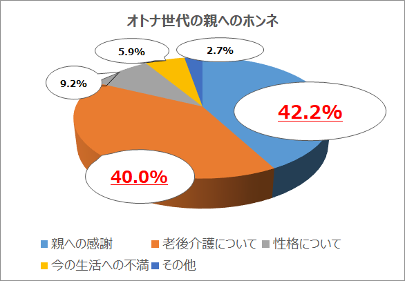 【リスナーのホンネアンケート結果】老後や介護の不安を持つ人が約4割「いつ免許返納して欲しいというのか」「遺言書は書いているのか」など～オトナ世代の「親へのホンネ」を調査～のサブ画像2_オトナ世代の「親へのホンネ」