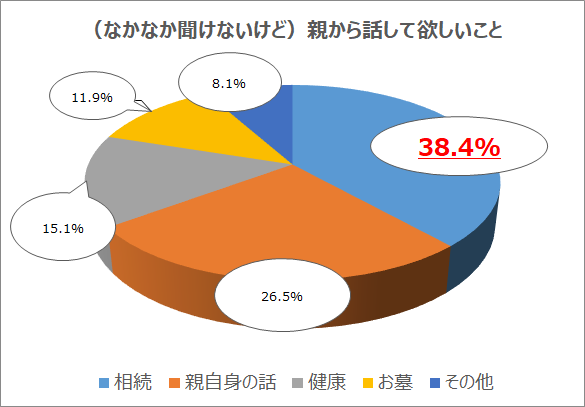 【リスナーのホンネアンケート結果】老後や介護の不安を持つ人が約4割「いつ免許返納して欲しいというのか」「遺言書は書いているのか」など～オトナ世代の「親へのホンネ」を調査～のサブ画像3_（なかなか聞けないけど）親から話して欲しいこと