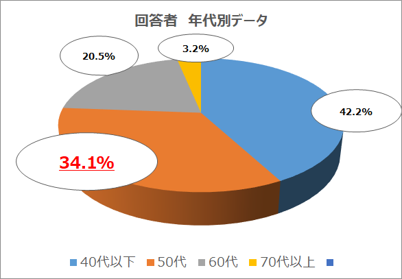 【リスナーのホンネアンケート結果】老後や介護の不安を持つ人が約4割「いつ免許返納して欲しいというのか」「遺言書は書いているのか」など～オトナ世代の「親へのホンネ」を調査～のサブ画像4_回答者　年代別データ