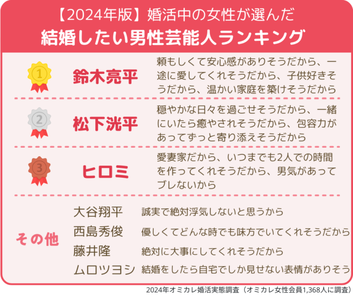 【2024年版／いい夫婦の日】「理想の夫婦」3年連続1位に輝いたのはアノふたり！昨年ランクインの松下洸平・鈴木亮平は何位に？婚活男女が選ぶ結婚したい芸能人・結婚したい推しスポーツ選手を大発表のメイン画像