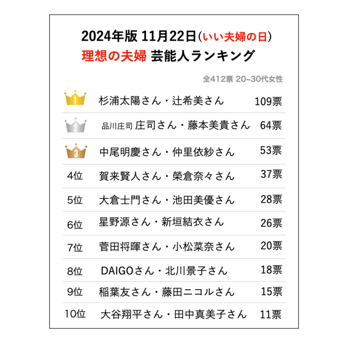 11月22日は「いい夫婦の日」20代~30代花嫁412名が選ぶ「理想の芸能人/著名人夫婦ベスト10」調査結果を発表のメイン画像