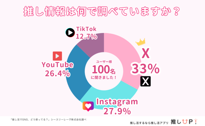 推し活のSNS活用率、Xが33%、Instagramが27.9%。SNSの利用目的No.1が”情報収集”推し活ユーザーのリアルなSNS事情を大調査！【推しUP!より】のメイン画像