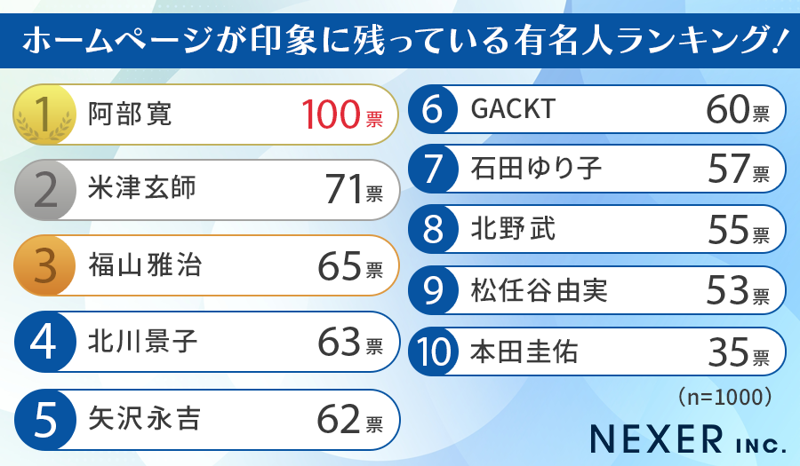 【男女1000人に聞いた】ホームページが印象に残っている有名人ランキング！のサブ画像2