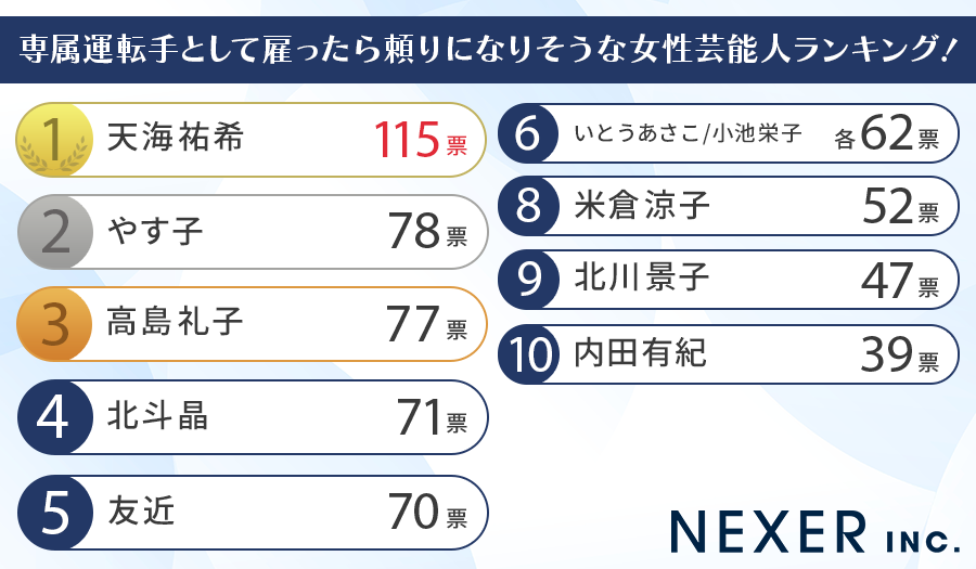 【全国の男女1000人に聞いた】専属運転手として雇ったら頼りになりそうな女性芸能人ランキング！のサブ画像2