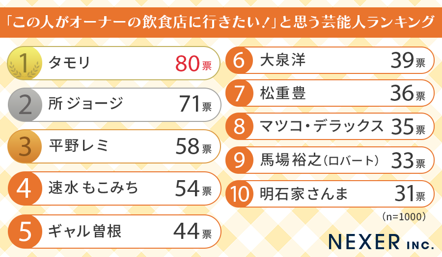 【全国の男女1,000人に聞いた】「この人がオーナーの飲食店に行きたい！」と思う芸能人ランキングのサブ画像2