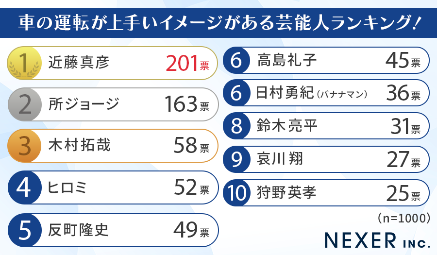 【全国の男女1000人に聞いた】車の運転が上手いイメージがある芸能人ランキング！のサブ画像2