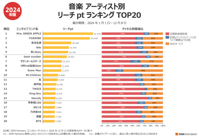 サブスク、CD、Webほかチャネル横断で調査、2024年に最も聴かれた音楽アーティスト&サービス【GEM Partners】のメイン画像