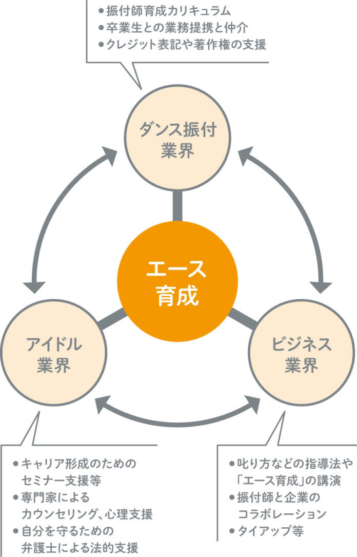 「ダンス業界」×「アイドル業界」×「ビジネス業界」の３領域における社会課題を同時解決する「エース育成プロジェクト」が始動！　無形文化の伝承を活用したまったく新しい「社会問題解決型」ビジネスのヒントに。のメイン画像