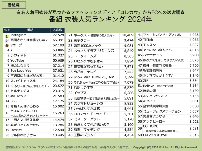 Snow Man旋風がもたらす購買熱！芸能人着用衣装ランキング発表のメイン画像