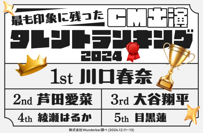 川口春奈が圧倒的首位！2024年最も印象に残ったCM出演タレントランキング＆2025年トレンド予測のメイン画像