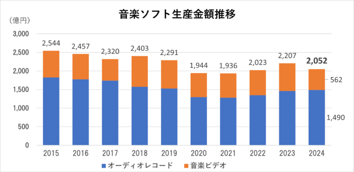 2024年年間音楽ソフト生産実績公表～前年比93%の2,052億円のメイン画像