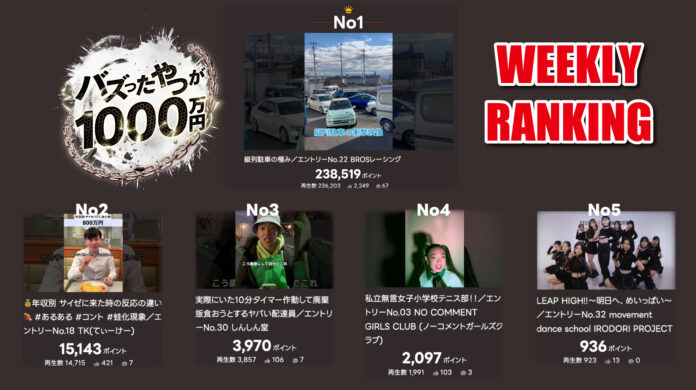 YouTubeで開催中「バズったやつが1000万円」の第2回目の週間ランキングが発表！1位は〇〇〇〇のテクニック動画！？のメイン画像