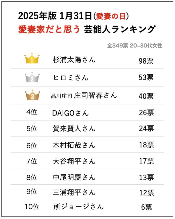 1月31日は「愛妻の日」20代~30代花嫁349名が選ぶ「愛妻家だと思う芸能人/著名人ランキングベスト10」調査結果を発表のメイン画像