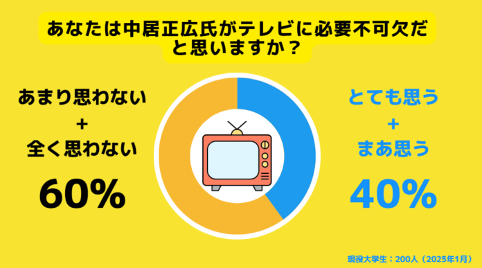 【Z世代のホンネ調査】約6割の大学生が「テレビに中居正広は不要」と回答。一方で58%が現在の報道は「加熱し過ぎ」。のメイン画像