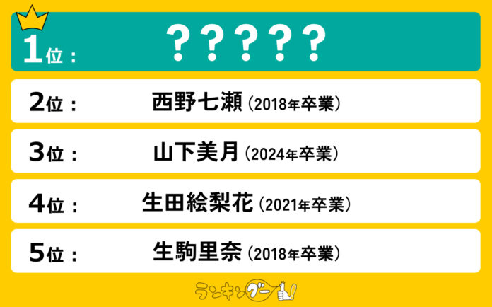「乃木坂46卒業」を知って一番泣けたメンバーランキングを発表！1位に選ばれたのは、絶対的エースのあのメンバー！のメイン画像