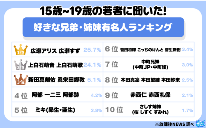 令和の若者に聞いた！“好きな兄弟・姉妹有名人ランキング”１位は広瀬アリス・広瀬すずという結果にのメイン画像